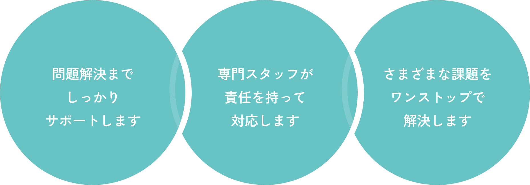 問題解決までしっかりサポート、専門スタッフが責任を持って対応、さまざまな課題をワンストップで解決
