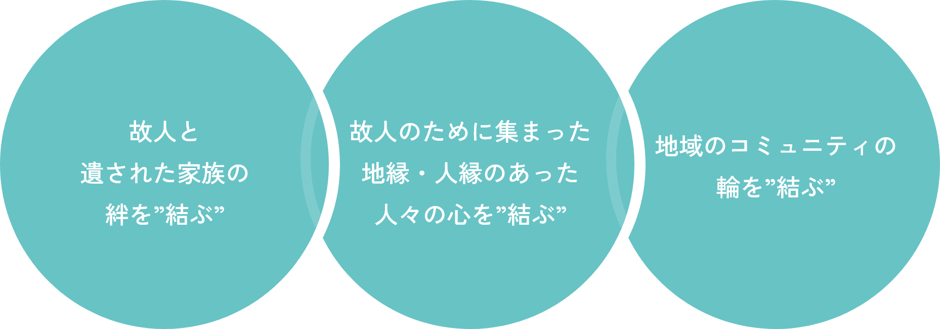 故人と残された家族の絆を結ぶ、故人のために集まった地域・人縁のあった人々の心を結ぶ、地域のコミュニティの和を結ぶ